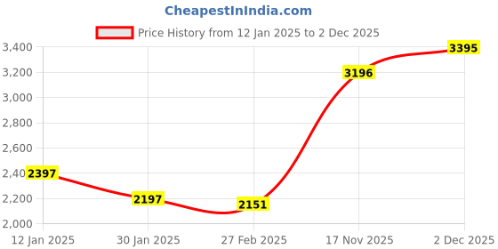 tatacliq.com Monte Carlo Beige Self Design Cardigan monte carlo Price History Graph from 12 Jan 2025 to 2 Dec 2025