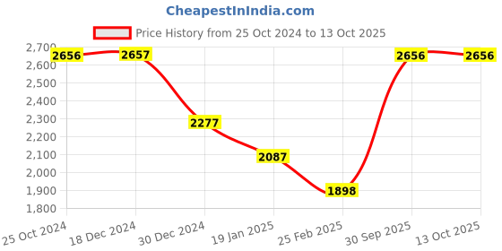 tatacliq.com Monte Carlo Beige Self Design Coat monte carlo Price History Graph from 25 Oct 2024 to 12 Oct 2025
