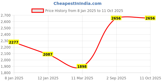 tatacliq.com Monte Carlo Beige Self Design Coat monte carlo Price History Graph from 8 Jan 2025 to 11 Oct 2025