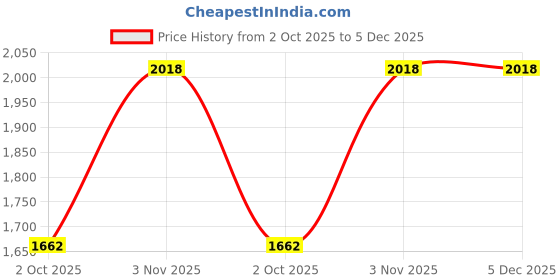 tatacliq.com Monte Carlo Beige Self Regular Fit Cardigan monte carlo Price History Graph from 2 Oct 2025 to 4 Dec 2025