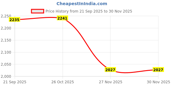 tatacliq.com MONTE CARLO Beige Solid Cardigan monte carlo Price History Graph from 21 Sep 2025 to 29 Nov 2025