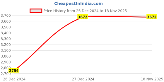 tatacliq.com Monte Carlo Beige Stole monte carlo Price History Graph from 26 Dec 2024 to 17 Nov 2025