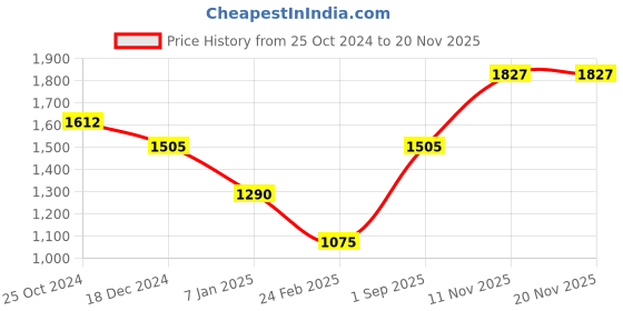 tatacliq.com Monte Carlo Beige Stripes Stole monte carlo Price History Graph from 25 Oct 2024 to 19 Nov 2025