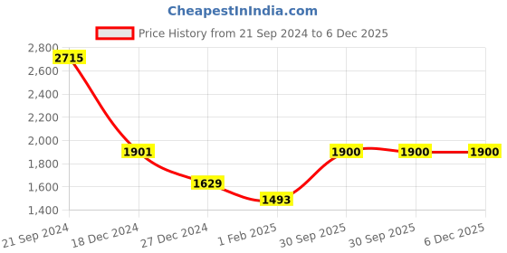 tatacliq.com Monte Carlo Beige Textured Cardigan monte carlo Price History Graph from 21 Sep 2024 to 5 Dec 2025