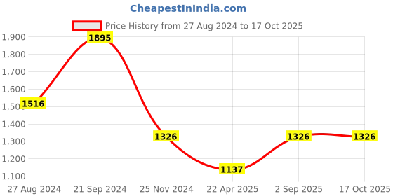 tatacliq.com Monte Carlo Beige Textured Sweater monte carlo Price History Graph from 27 Aug 2024 to 16 Oct 2025