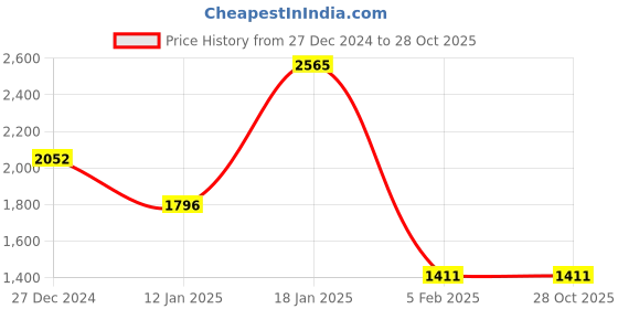 tatacliq.com Monte Carlo Beige Wool Blend Regular Fit Solid Pullover monte carlo Price History Graph from 27 Dec 2024 to 26 Oct 2025