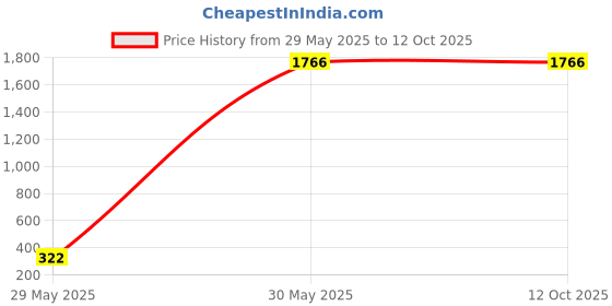 tatacliq.com Monte Carlo Beige Wool Blend Regular Fit Solid Pullover monte carlo Price History Graph from 29 May 2025 to 11 Oct 2025