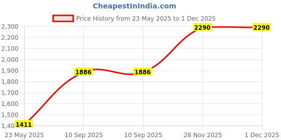 tatacliq.com Monte Carlo Beige Wool Blend Regular Fit Solid Pullover monte carlo Price History Graph from 23 May 2025 to 28 Nov 2025