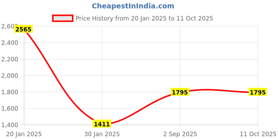 tatacliq.com Monte Carlo Beige Wool Blend Regular Fit Solid Pullover monte carlo Price History Graph from 20 Jan 2025 to 10 Oct 2025