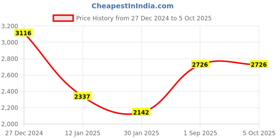 tatacliq.com Monte Carlo Beige Wool Blend Regular Fit Striped Pullover monte carlo Price History Graph from 27 Dec 2024 to 4 Oct 2025