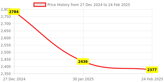 tatacliq.com Monte Carlo Beige Wool Cardigan monte carlo Price History Graph from 27 Dec 2024 to 24 Feb 2025
