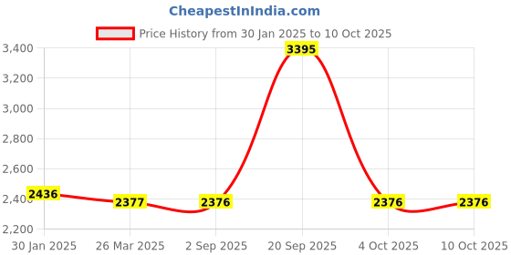 tatacliq.com Monte Carlo Beige Wool Cardigan monte carlo Price History Graph from 30 Jan 2025 to 10 Oct 2025