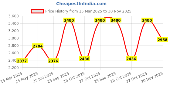 tatacliq.com Monte Carlo Beige Wool Cardigan monte carlo Price History Graph from 15 Mar 2025 to 30 Nov 2025