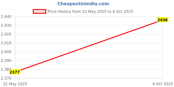 tatacliq.com Monte Carlo Beige Wool Cardigan monte carlo Price History Graph from 22 May 2025 to 6 Oct 2025