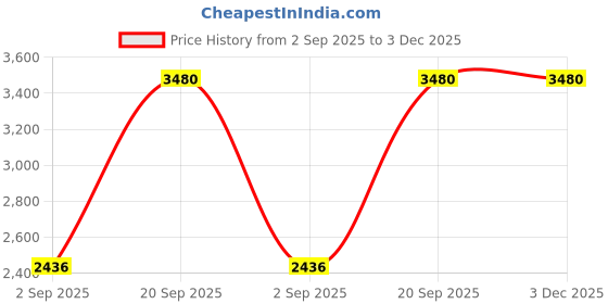 tatacliq.com Monte Carlo Beige Wool Cardigan monte carlo Price History Graph from 2 Sep 2025 to 3 Dec 2025
