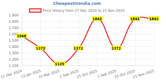 tatacliq.com Monte Carlo Beige Wool Crop Cardigan monte carlo Price History Graph from 27 Dec 2024 to 20 Nov 2025