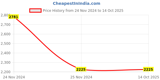 tatacliq.com Monte Carlo Beige Wool Regular Fit Cardigan monte carlo Price History Graph from 24 Nov 2024 to 13 Oct 2025