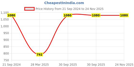 tatacliq.com Monte Carlo Beige Wool Regular Fit Cardigan monte carlo Price History Graph from 21 Sep 2024 to 23 Nov 2025