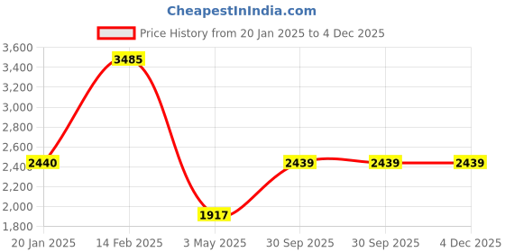 tatacliq.com Monte Carlo Beige Wool Textured Cardigan monte carlo Price History Graph from 20 Jan 2025 to 3 Dec 2025