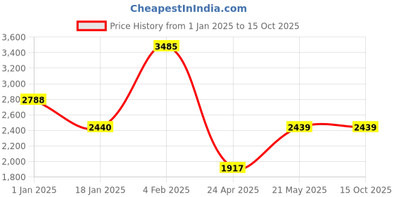 tatacliq.com Monte Carlo Beige Wool Textured Cardigan monte carlo Price History Graph from 1 Jan 2025 to 15 Oct 2025