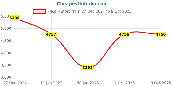 tatacliq.com Monte Carlo Beige Wool Textured Coat monte carlo Price History Graph from 27 Dec 2024 to 8 Oct 2025