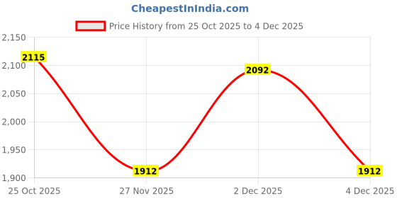 tatacliq.com Monte Carlo Beige Woven Design Cardigan monte carlo Price History Graph from 25 Oct 2025 to 4 Dec 2025