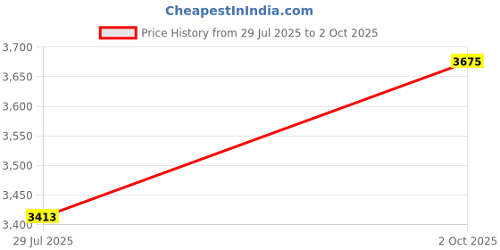tatacliq.com Monte Carlo Black & Blue Regular Fit Colour Block Puffer Jacket monte carlo Price History Graph from 29 Jul 2025 to 2 Oct 2025