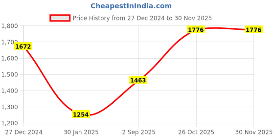 tatacliq.com Monte Carlo Black & Brown Floral Print Shawl monte carlo Price History Graph from 27 Dec 2024 to 29 Nov 2025