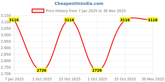 tatacliq.com Monte Carlo Black & Cream Printed Cardigan monte carlo Price History Graph from 7 Jan 2025 to 30 Nov 2025