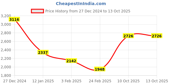 tatacliq.com Monte Carlo Black & Cream Printed Cardigan monte carlo Price History Graph from 27 Dec 2024 to 13 Oct 2025