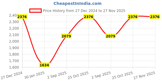 tatacliq.com Monte Carlo Black & Gold Floral Print Stole monte carlo Price History Graph from 27 Dec 2024 to 25 Nov 2025