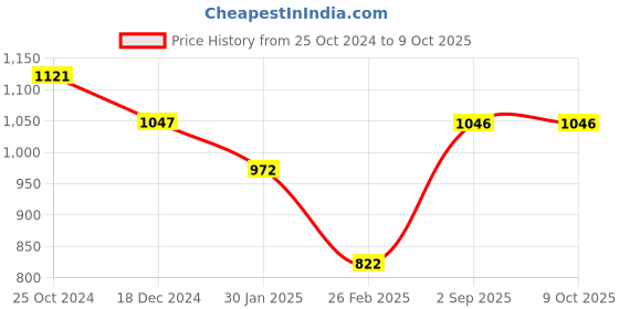 tatacliq.com Monte Carlo Black & Green Wool Striped Cardigan monte carlo Price History Graph from 25 Oct 2024 to 9 Oct 2025