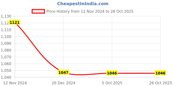 tatacliq.com Monte Carlo Black & Green Wool Striped Cardigan monte carlo Price History Graph from 12 Nov 2024 to 26 Oct 2025