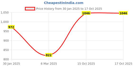 tatacliq.com Monte Carlo Black & Green Wool Striped Cardigan monte carlo Price History Graph from 30 Jan 2025 to 16 Oct 2025