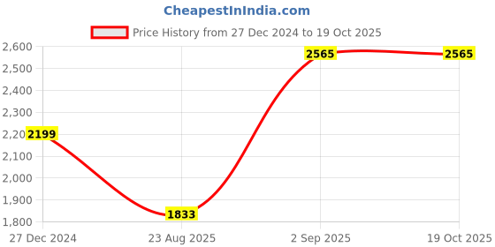 tatacliq.com Monte Carlo Black & Grey Striped Cardigan monte carlo Price History Graph from 27 Dec 2024 to 17 Oct 2025