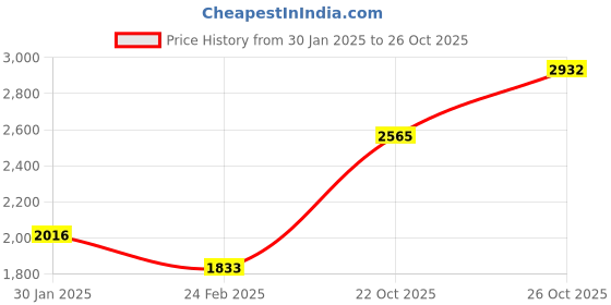 tatacliq.com Monte Carlo Black & Grey Striped Cardigan monte carlo Price History Graph from 30 Jan 2025 to 26 Oct 2025