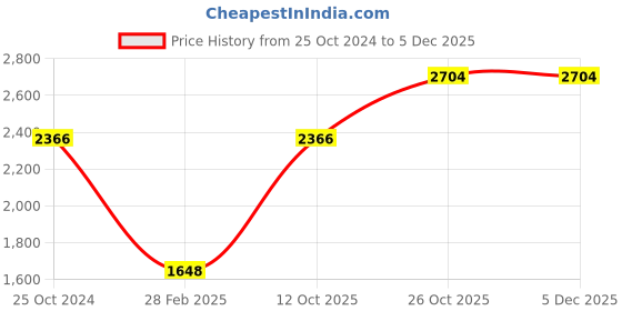 tatacliq.com Monte Carlo Black & Grey Textured Cardigan monte carlo Price History Graph from 25 Oct 2024 to 4 Dec 2025