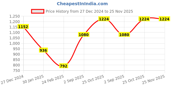 tatacliq.com Monte Carlo Black & Maroon Embellished Reversible Shawl monte carlo Price History Graph from 27 Dec 2024 to 25 Nov 2025