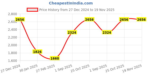 tatacliq.com Monte Carlo Black & Maroon Printed Shawl monte carlo Price History Graph from 27 Dec 2024 to 19 Nov 2025