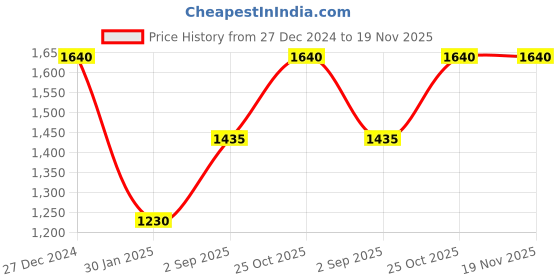 tatacliq.com Monte Carlo Black & Maroon Printed Stole monte carlo Price History Graph from 27 Dec 2024 to 19 Nov 2025