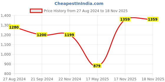 tatacliq.com Monte Carlo Black & Orange Regular Fit Sweatshirt monte carlo Price History Graph from 27 Aug 2024 to 18 Nov 2025