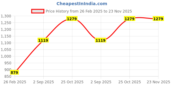 tatacliq.com Monte Carlo Black & Orange Regular Fit Sweatshirt monte carlo Price History Graph from 26 Feb 2025 to 23 Nov 2025
