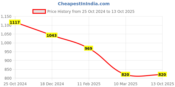 tatacliq.com Monte Carlo Black & White Checks Stole monte carlo Price History Graph from 25 Oct 2024 to 13 Oct 2025
