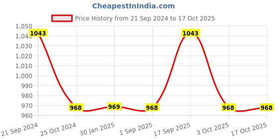 tatacliq.com Monte Carlo Black & White Cotton Blend Printed Mid Rise Trackpants monte carlo Price History Graph from 21 Sep 2024 to 16 Oct 2025