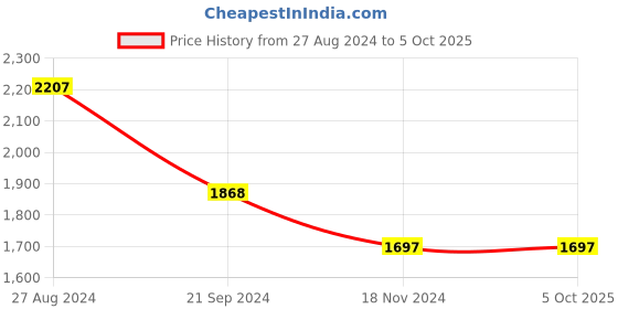 tatacliq.com Monte Carlo Black & White Printed Co-Ord Set monte carlo Price History Graph from 27 Aug 2024 to 4 Oct 2025
