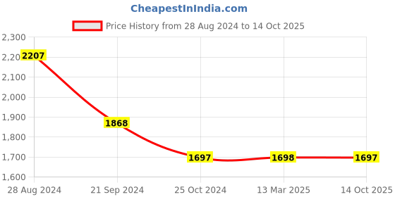 tatacliq.com Monte Carlo Black & White Printed Co-Ord Set monte carlo Price History Graph from 28 Aug 2024 to 14 Oct 2025