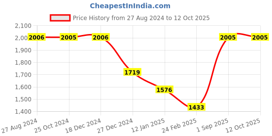 tatacliq.com Monte Carlo Black & White Printed Stole monte carlo Price History Graph from 27 Aug 2024 to 12 Oct 2025