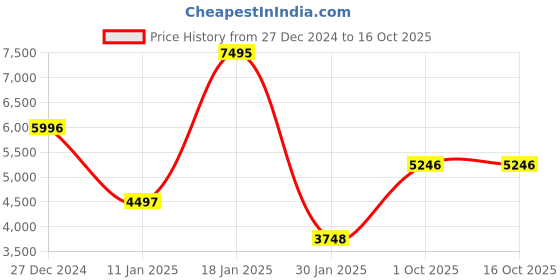 tatacliq.com Monte Carlo Black & White Regular Fit Chequered Coat monte carlo Price History Graph from 27 Dec 2024 to 16 Oct 2025