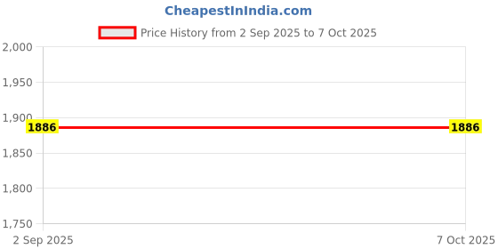 tatacliq.com Monte Carlo Black & White Regular Fit Colour Block Sweatshirt monte carlo Price History Graph from 2 Sep 2025 to 6 Oct 2025