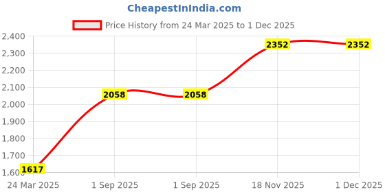 tatacliq.com Monte Carlo Black & White Regular Fit Hooded Sweatshirt monte carlo Price History Graph from 24 Mar 2025 to 1 Dec 2025